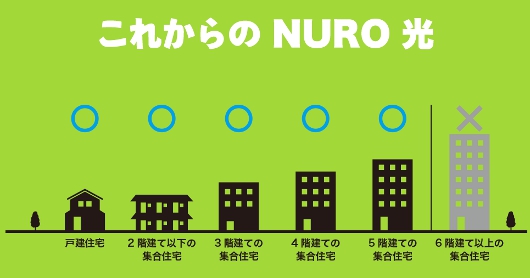 NURO光の単独申込み 5階建てまでOKに