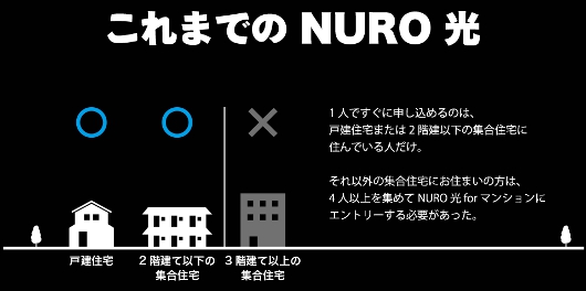 NURO光の単独申込み 2015年12月7日以前